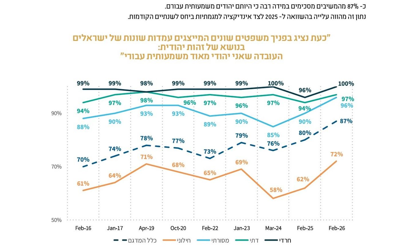 צילום מסמך מדד הקרבה לתפוצות 2026: 87% גאים להיות יהודים