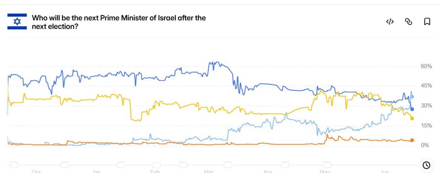 מהפך בהימורים על ראשות הממשלה