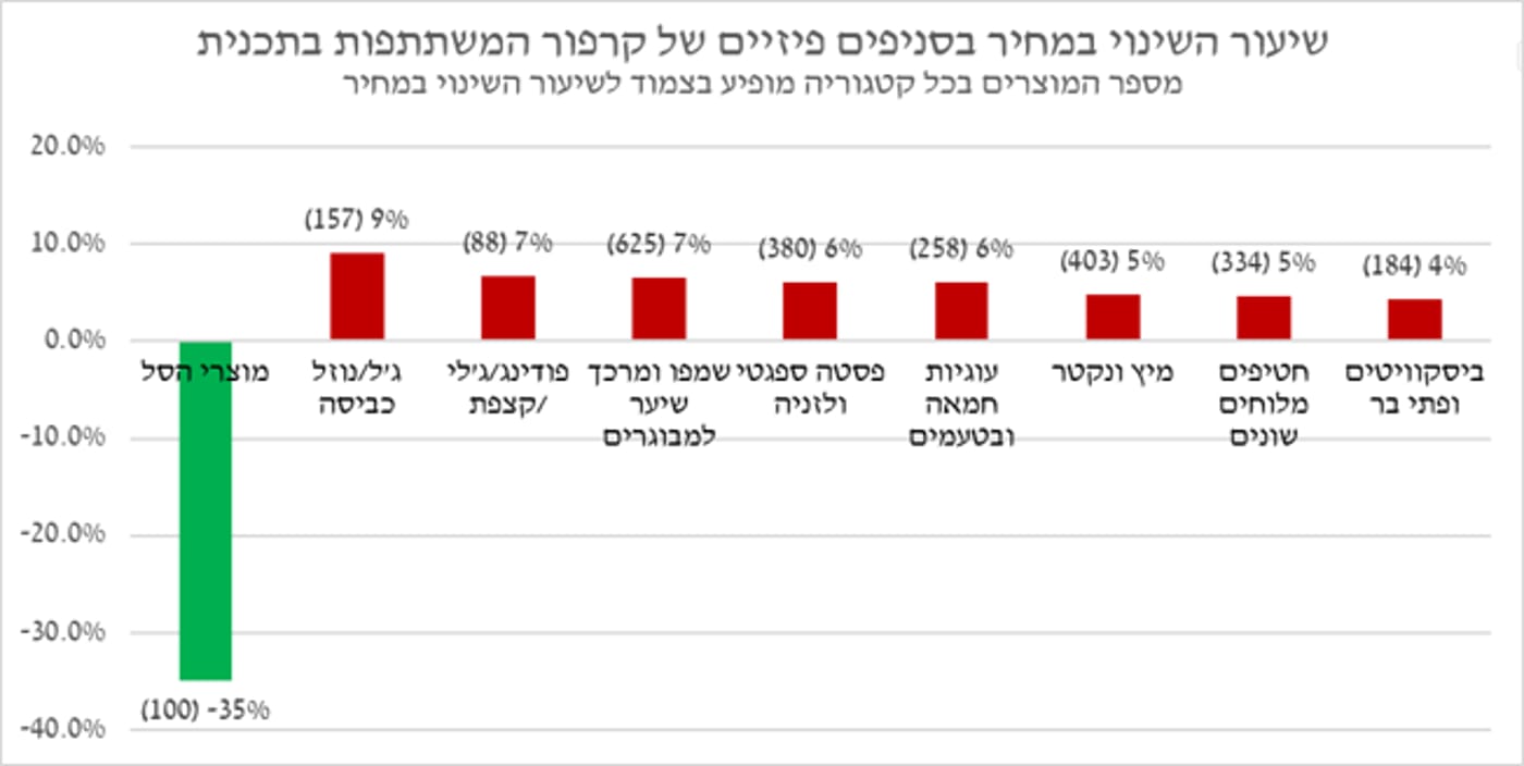 מחירי הסל ירדו. השאר התייקרו