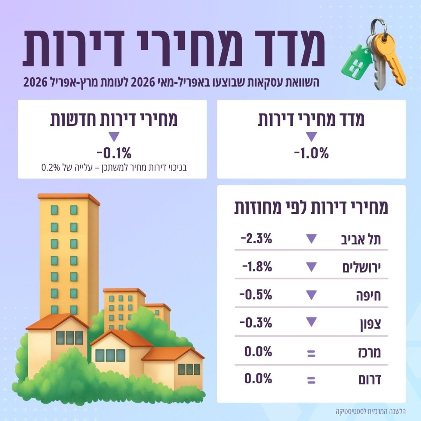 מדד מחירי הדירות יוני 26'