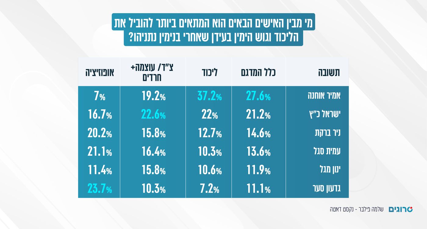 מי יהיה המחליף של נתניהו?