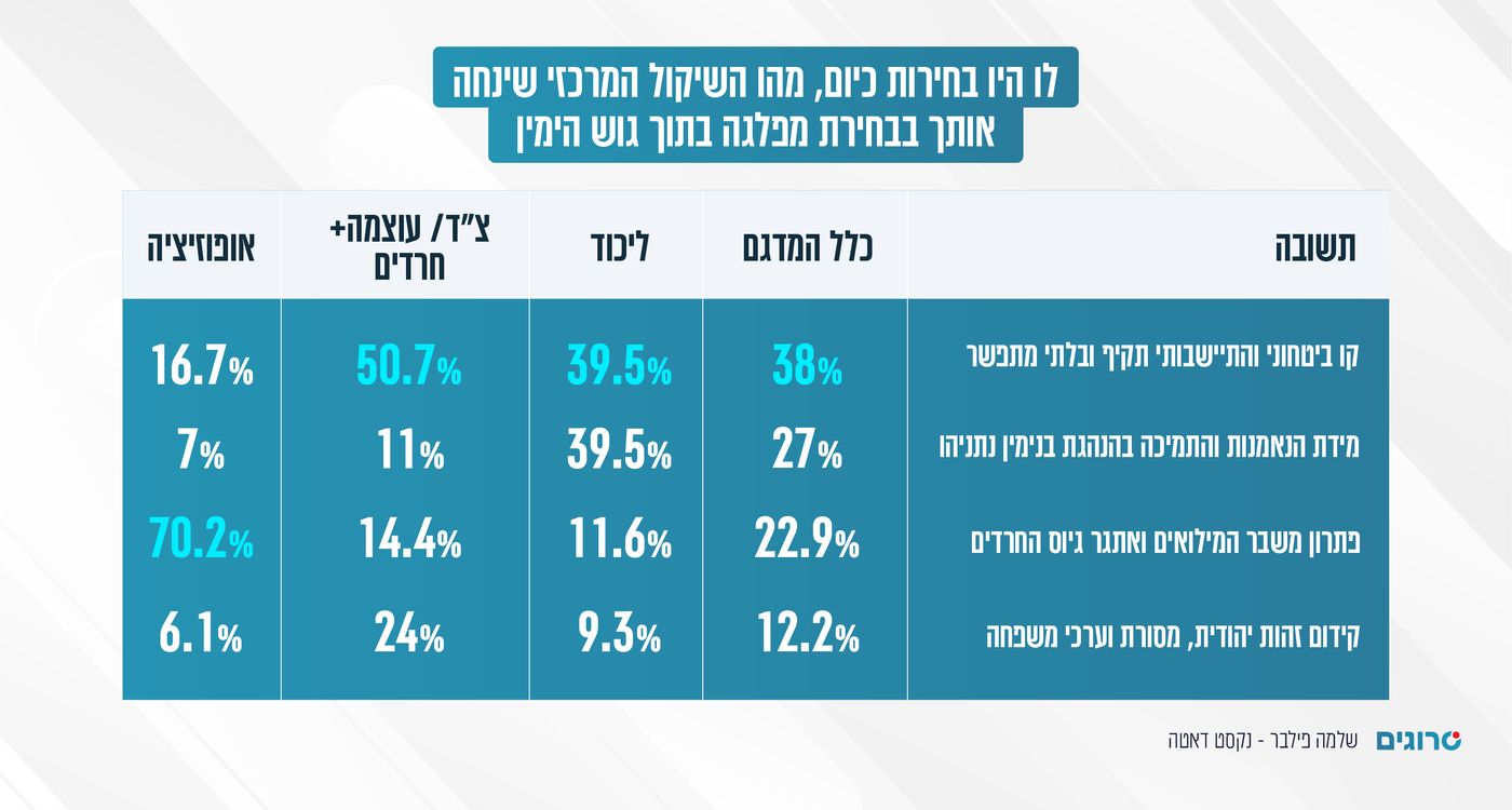 מה השיקול המרכזי לבחירה?