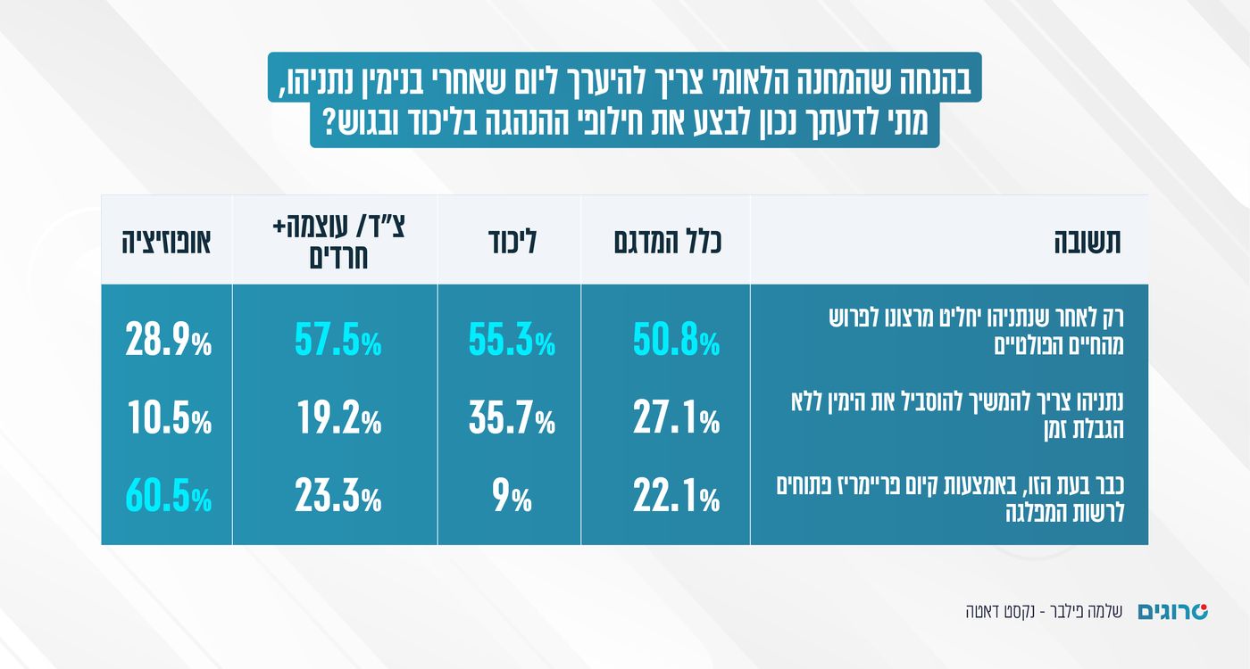 מתי תיעשה החלפת יו"ר הליכוד?