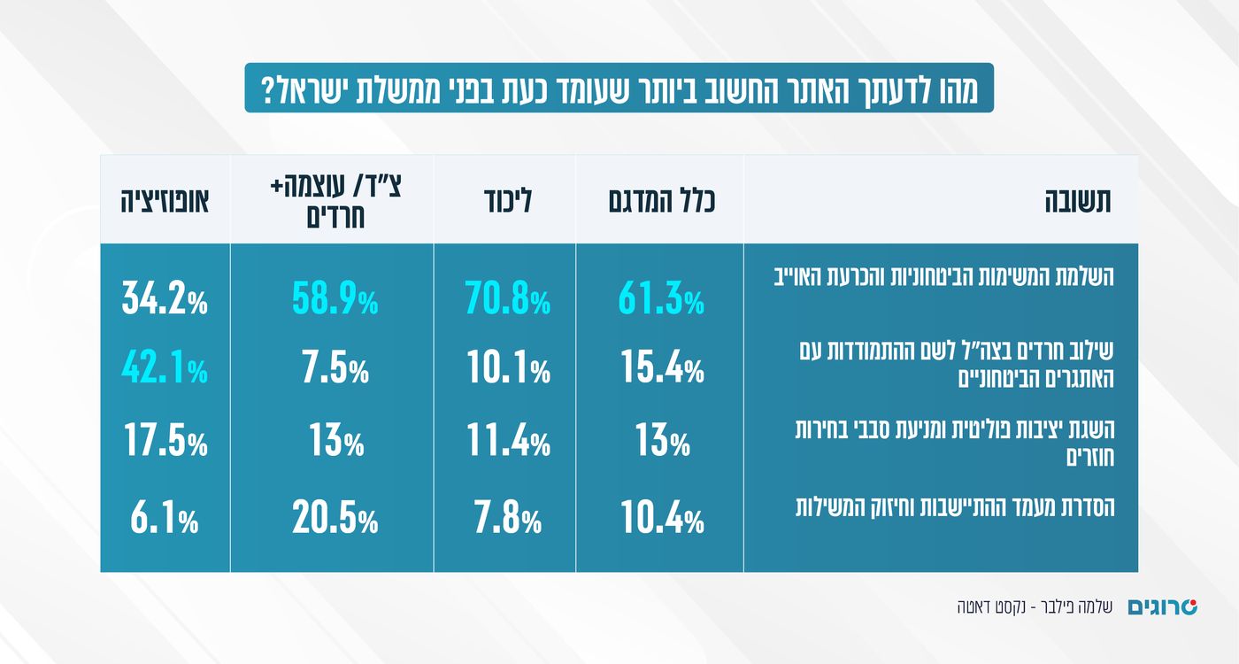 מה האתגר הגדול של גוש הימין?