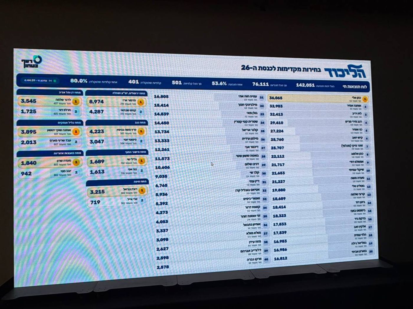הדרמה בליכוד: חברי הכנסת והשרים שהולכים הביתה