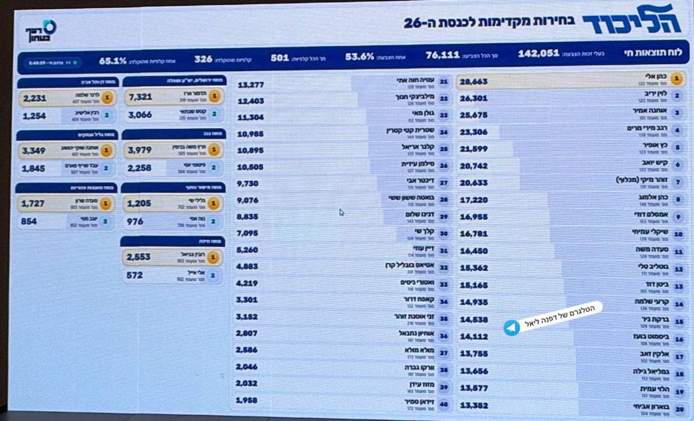 הרשימה המסתמנת