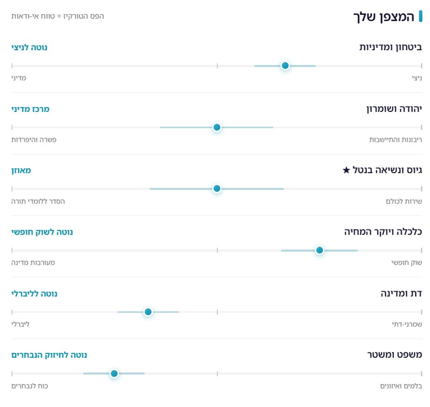 תשובה אפשרית לשאלון הבחירות