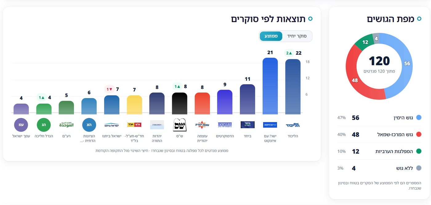 מרכז הסקרים של סרוגים