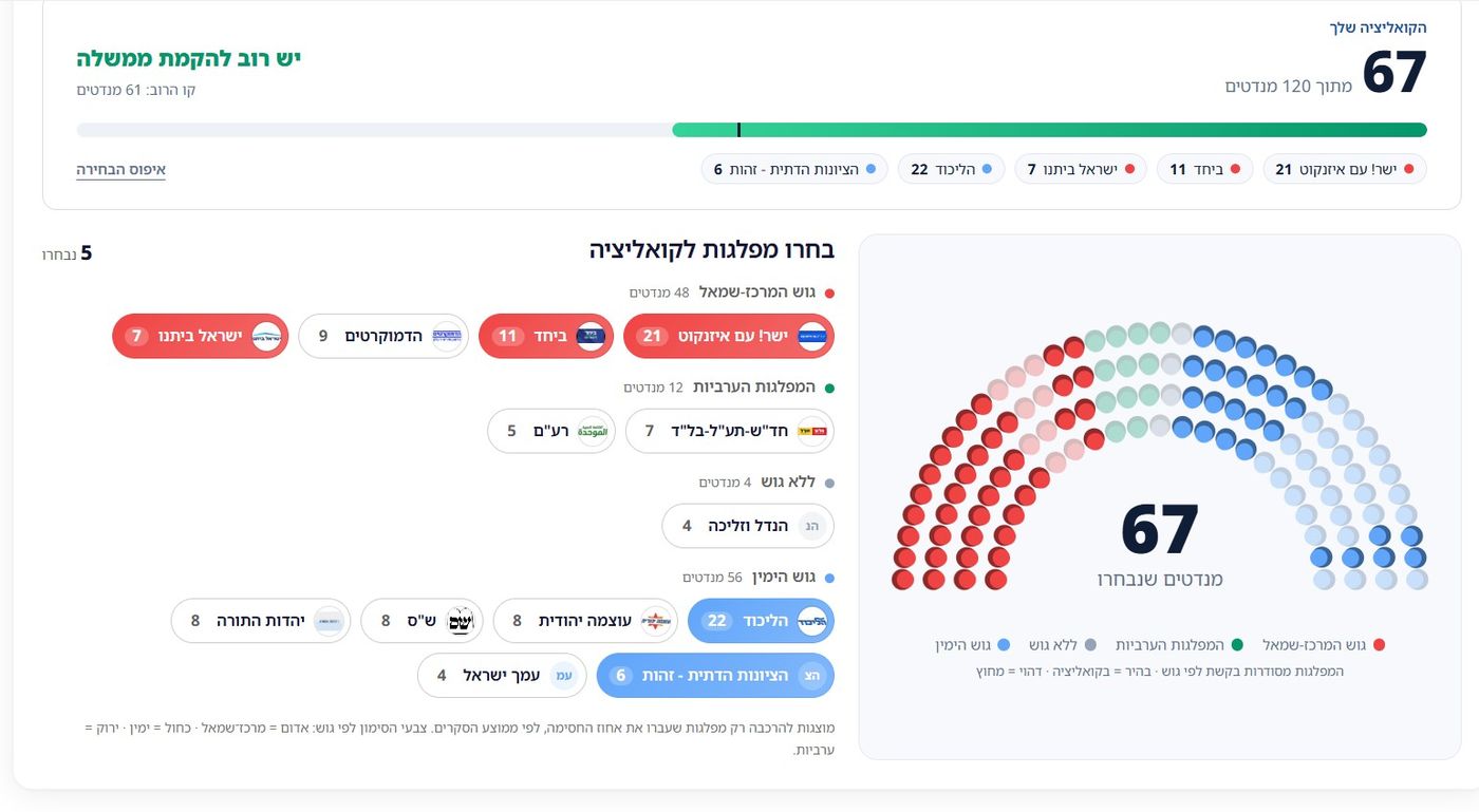 איך נראית לכם הקואליציה הזו?