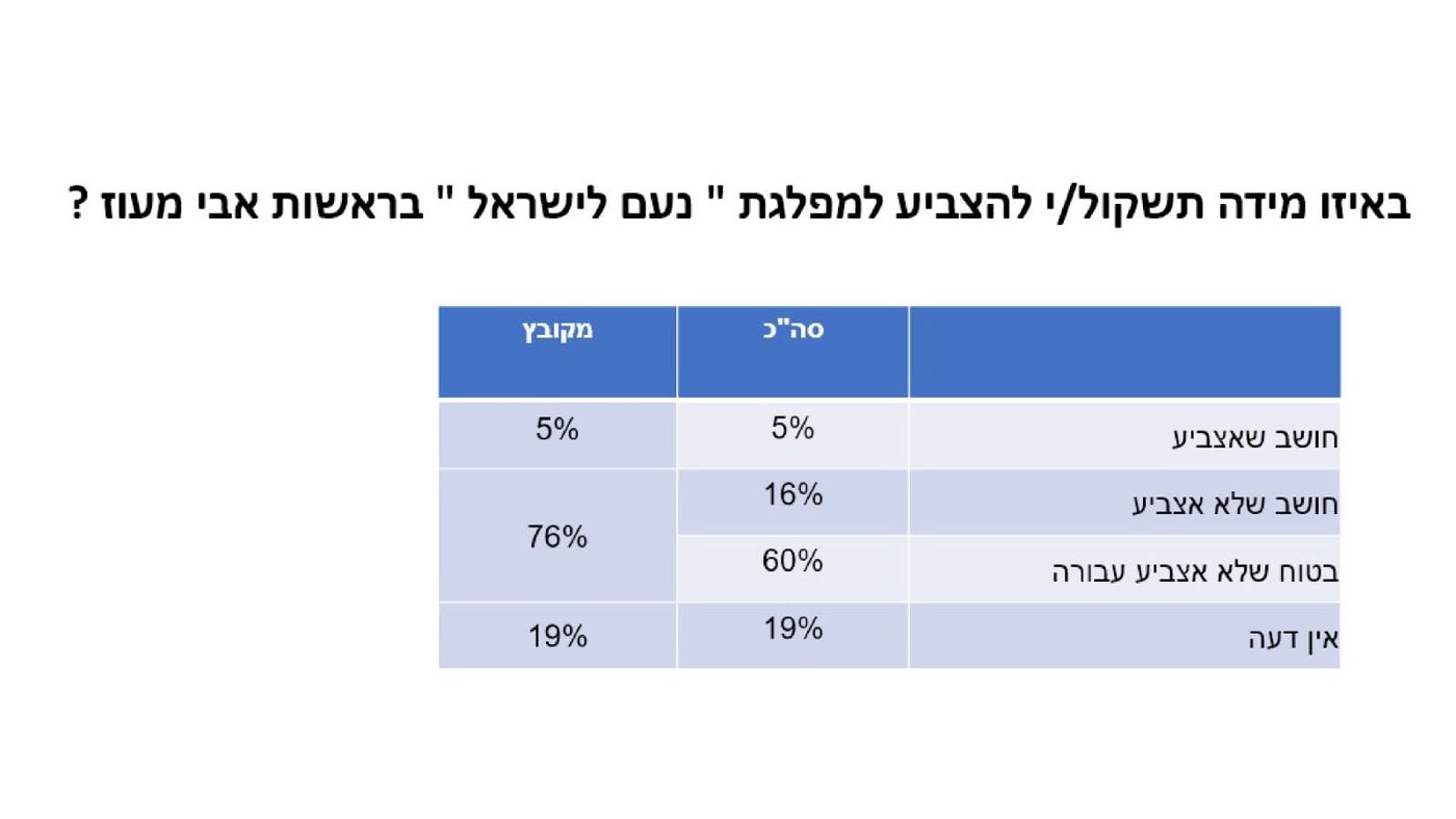 שבועיים לבחירות: הסקר שעשוי לטרוף את הקלפים