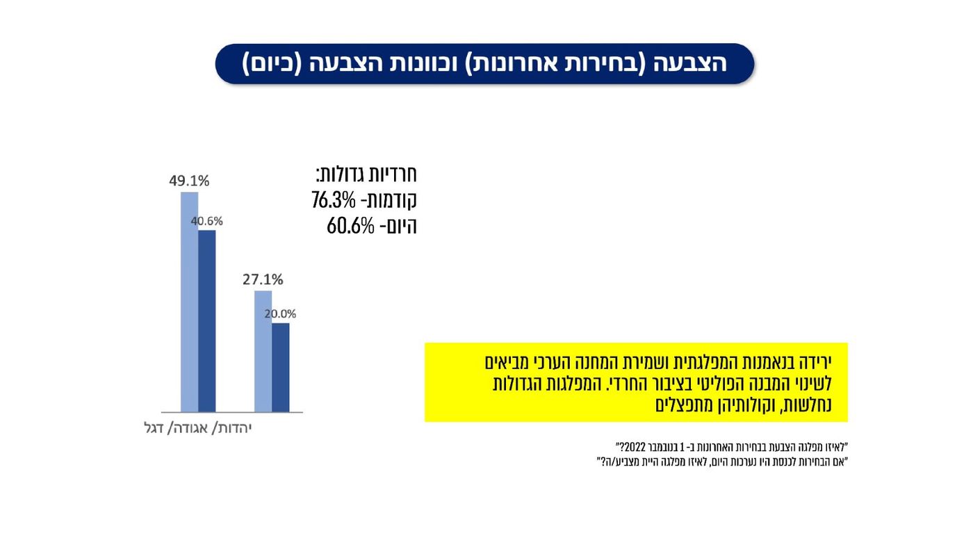שבועיים לבחירות: הסקר שעשוי לטרוף את הקלפים