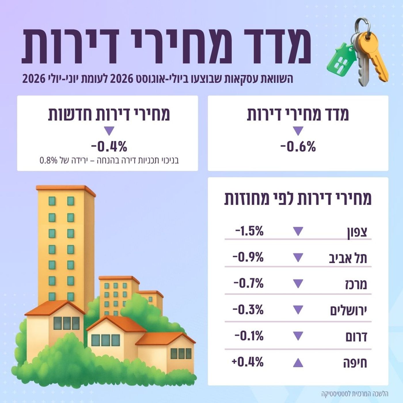 מדד מחירי הדירות