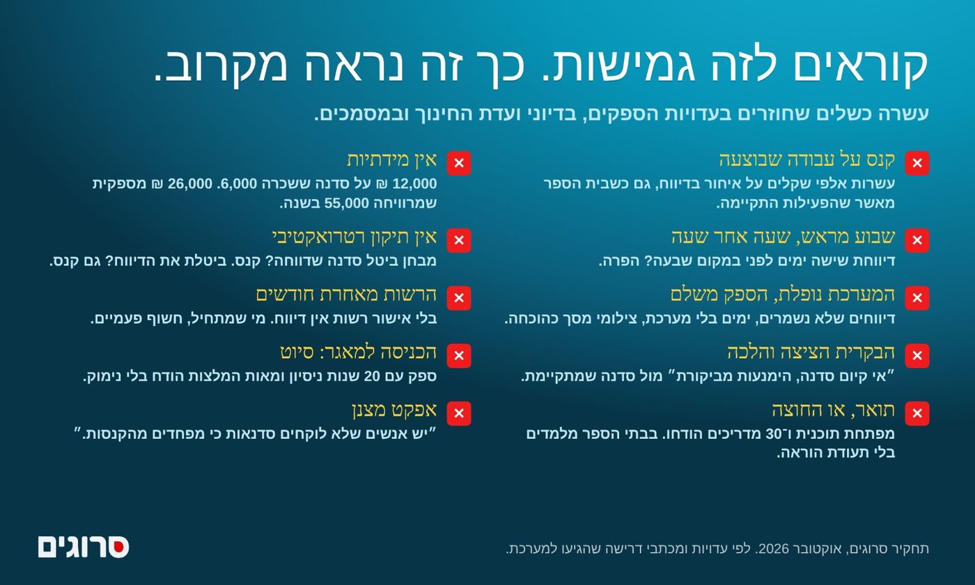 10 כשלים חוזרים בתכנית גפ"ן