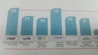 מעריב מציג: ככה מעוותים תוצאות של סקר