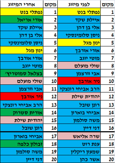 הרשימה המעודכנת: בוארון ושובל מתנדנדים