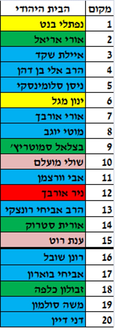 אחרי אוחנה: כך נראית רשימת הבית היהודי