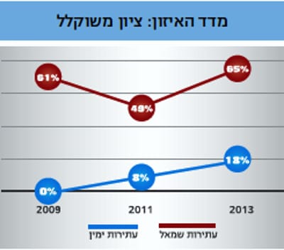 דו"ח רגבים: בג"ץ מפלה לרעה את עתירות הימין