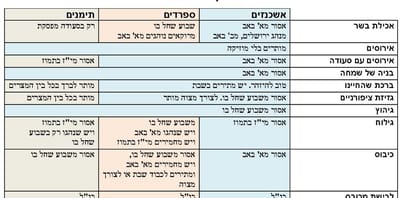 שימושי: הלכות בין המצרים לפי א'-ב'