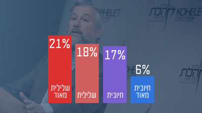 ל-39% מהציונות הדתית דעה שלילית על "קהלת"