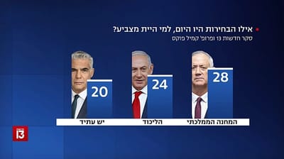 סקר המנדטים: בני גנץ מתחזק, הקואליציה נחלשת