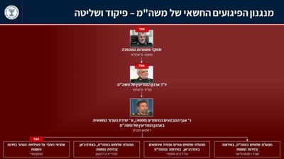 נחשף מנגנון טרור איראני שקידם פיגועים נגד בכירים ישראלים