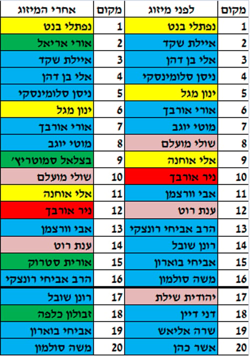 אחרי השיריונים: רשימת הבית היהודי המעודכנת