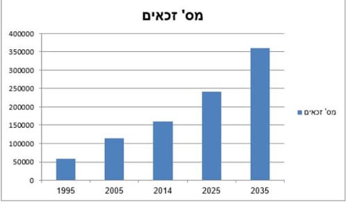 השפעת המלחמה על תחום הסיעוד – הזדמנויות וביקושים