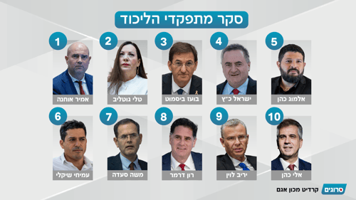 סקר מתפקדי הליכוד לקראת הפריימריז: שרים יעופו, גוטליב מזנקת