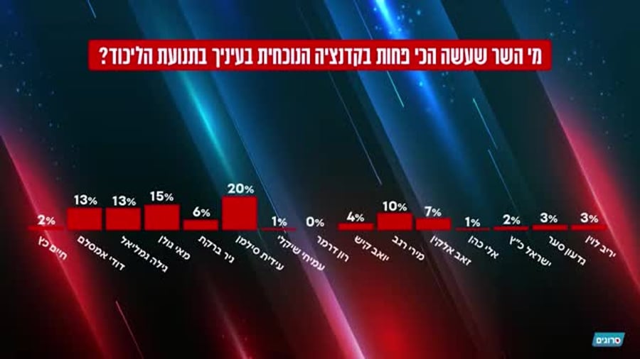 כיפות ברזל סקר שרי ליכוד