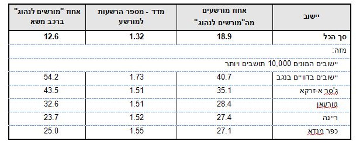 עכשיו זה רשמי: הערבים מבצעים יותר עבירות תנועה