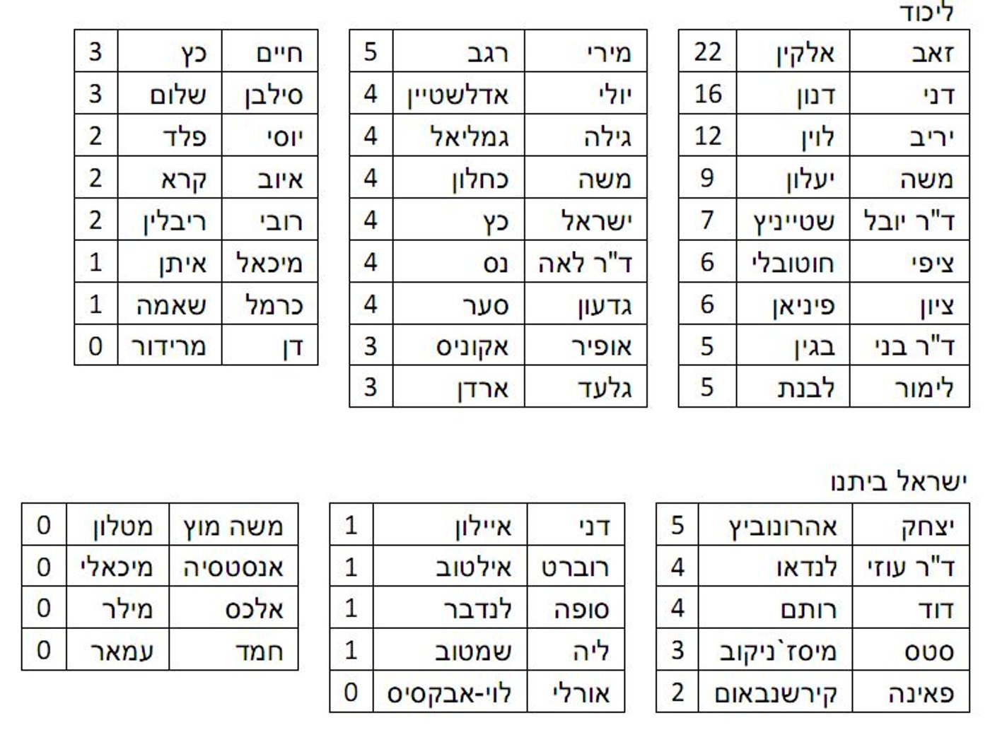 דו"ח מטות ערים: מי הח"כים הכי פעילים למען ארץ ישראל?