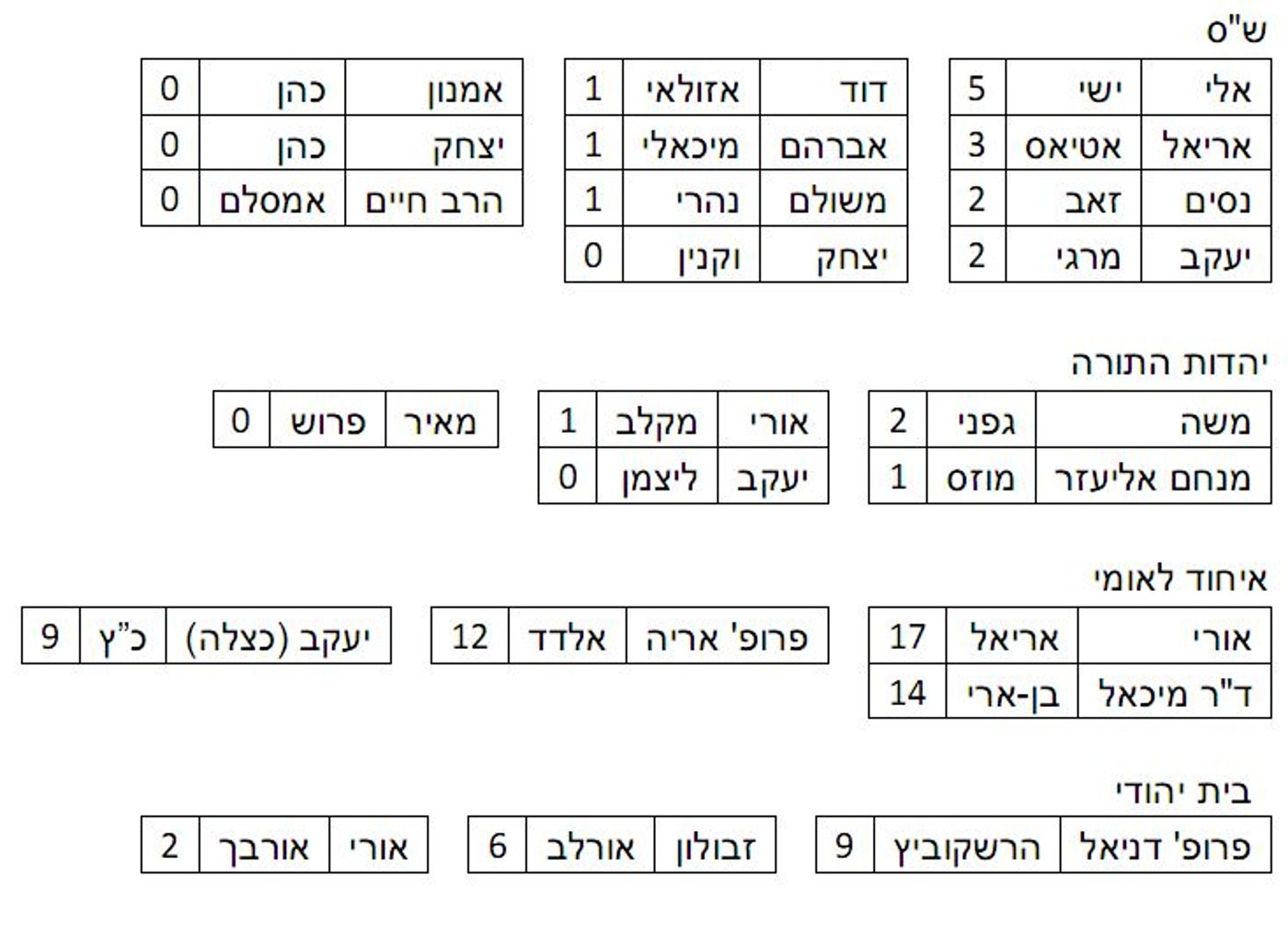 דו"ח מטות ערים: מי הח"כים הכי פעילים למען ארץ ישראל?