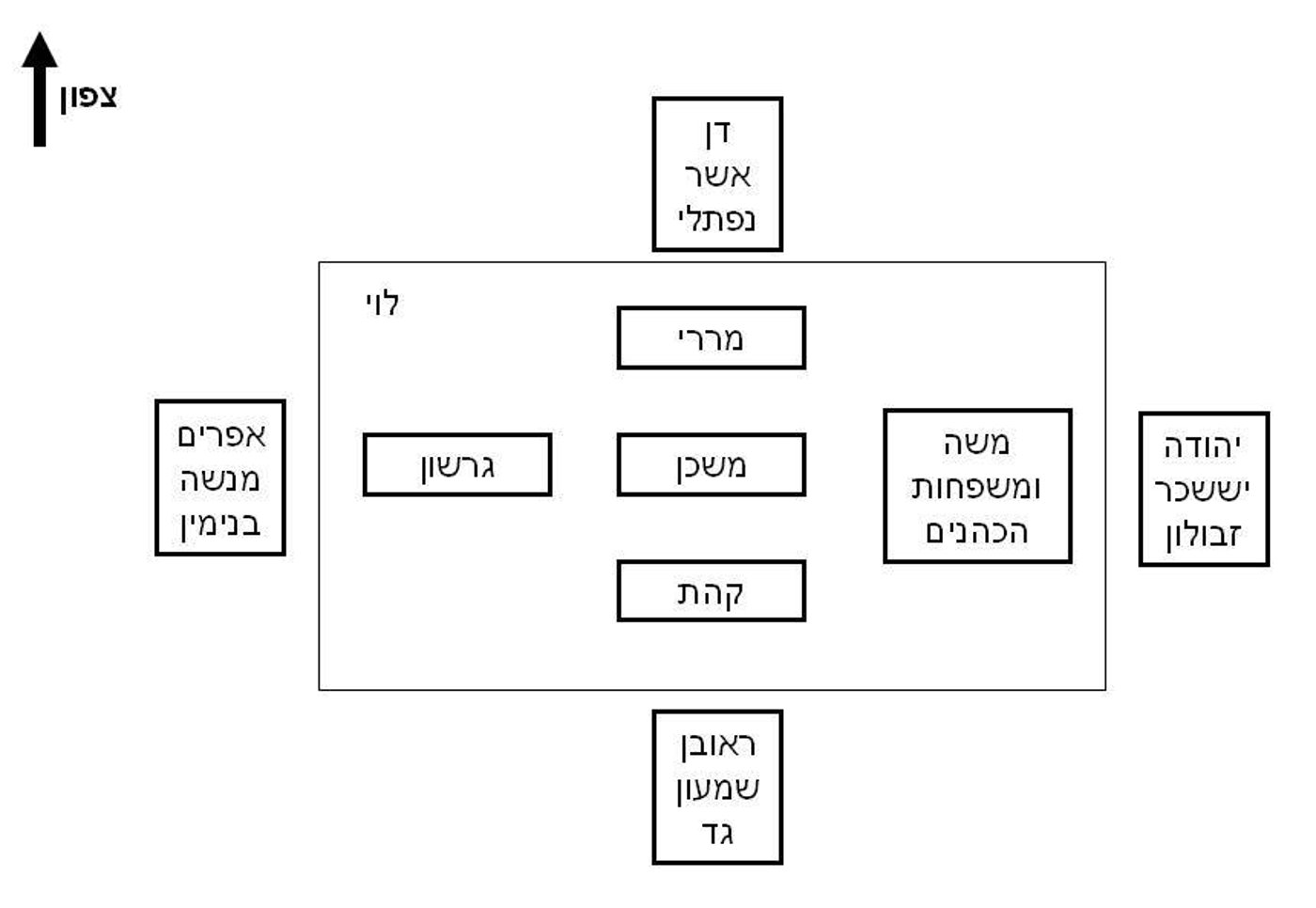 פרשת במדבר: מה ההיררכיה בתוך עם ישראל?
