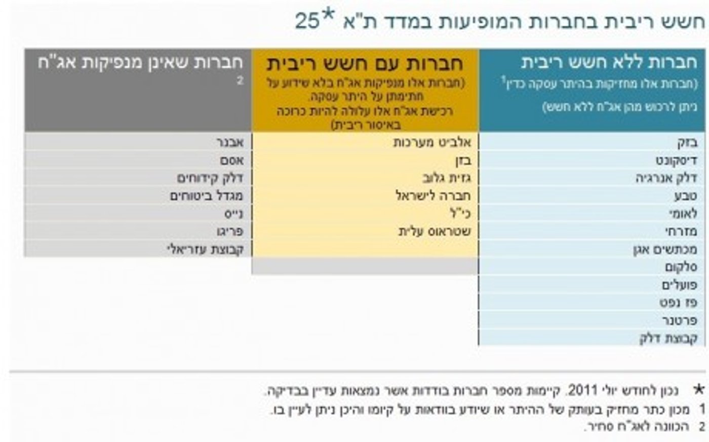 בדיקת מכון כתר: האם האג"ח שלך עובר על איסור דאורייתא?