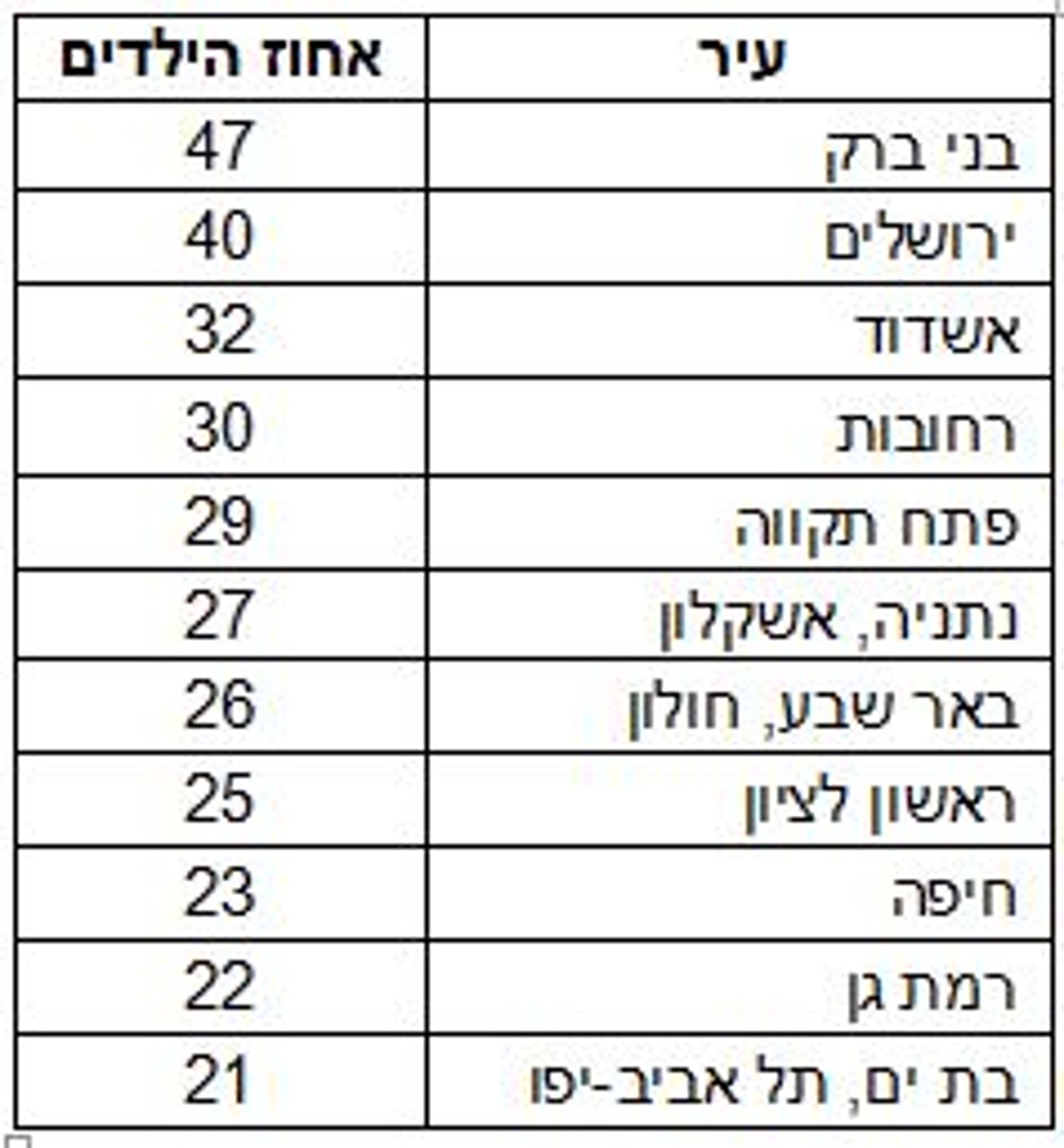 ילדים בערים הגדולות