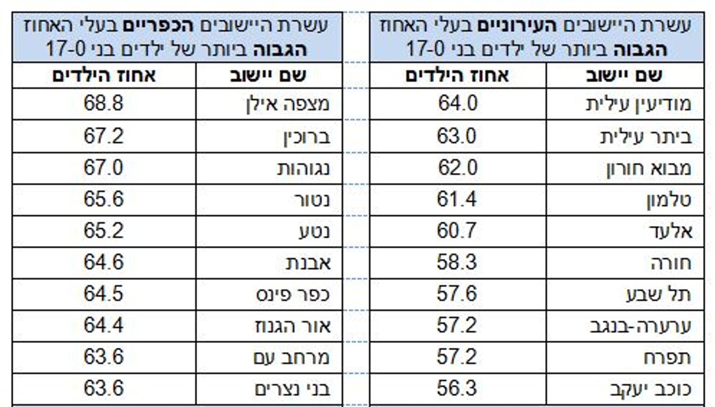 הכי הרבה ילדים
