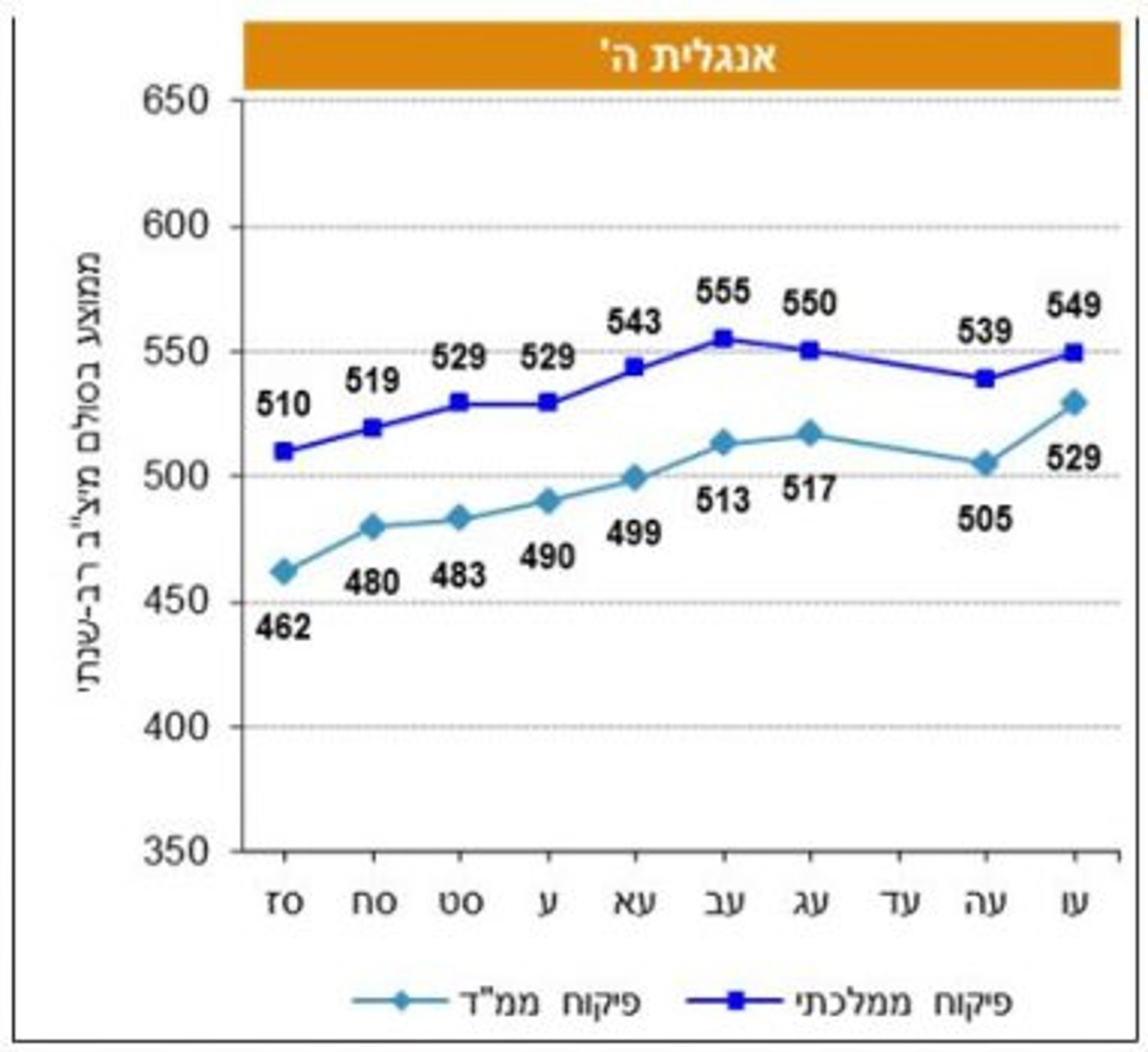 נתוני חמד אנגלית ה