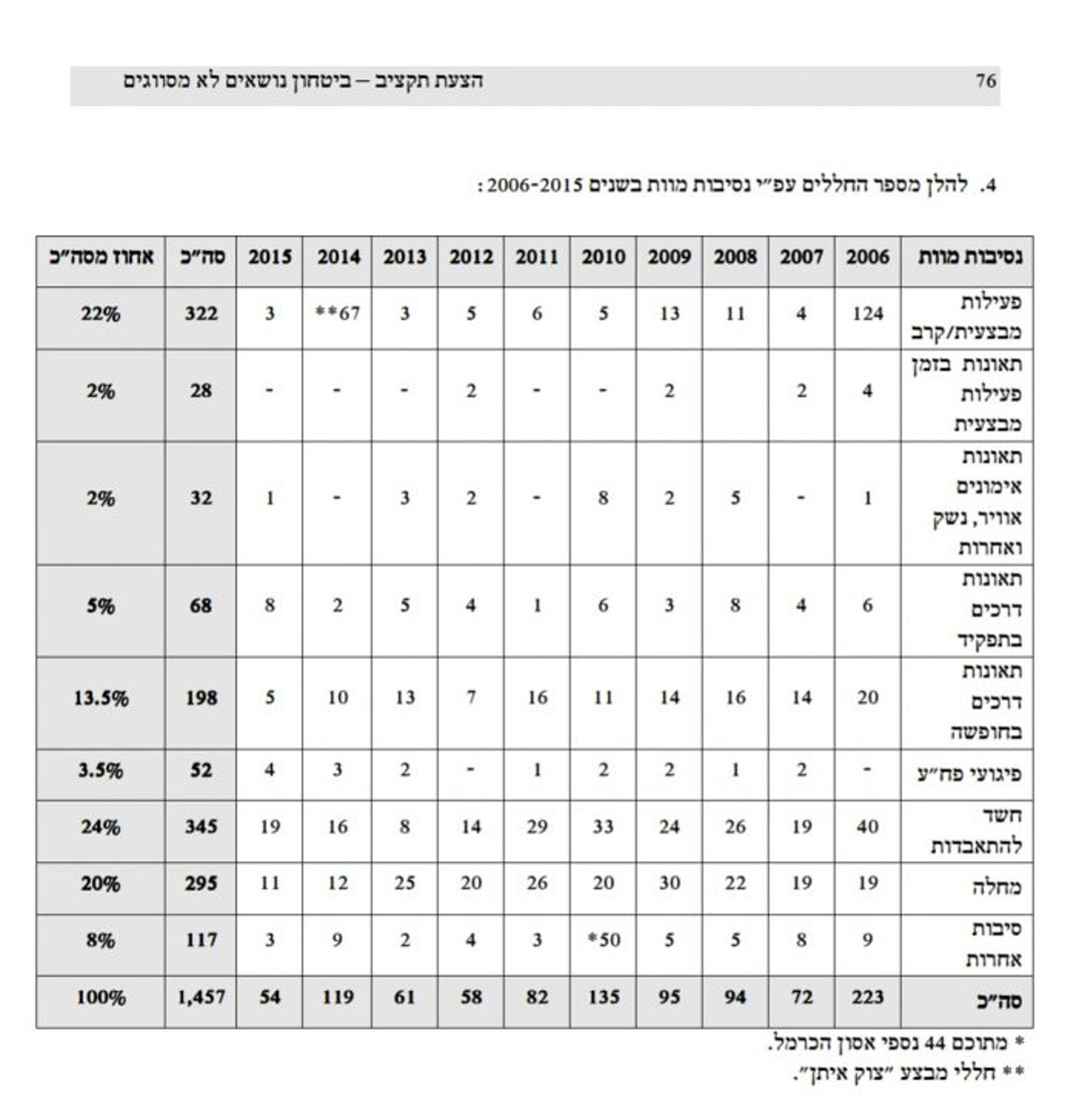 משרד הבטחון