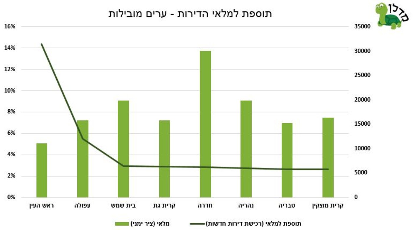תוספת למלאי הדירות