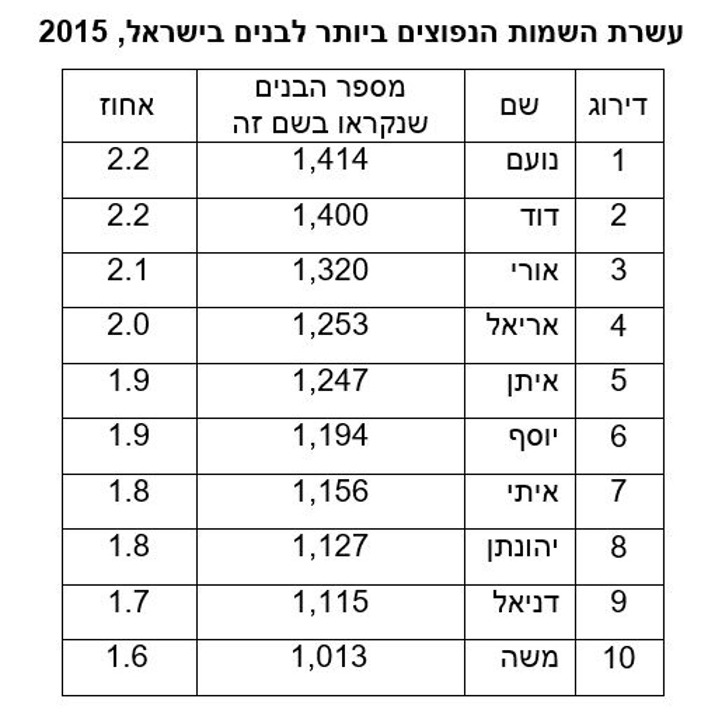 שמות בנים