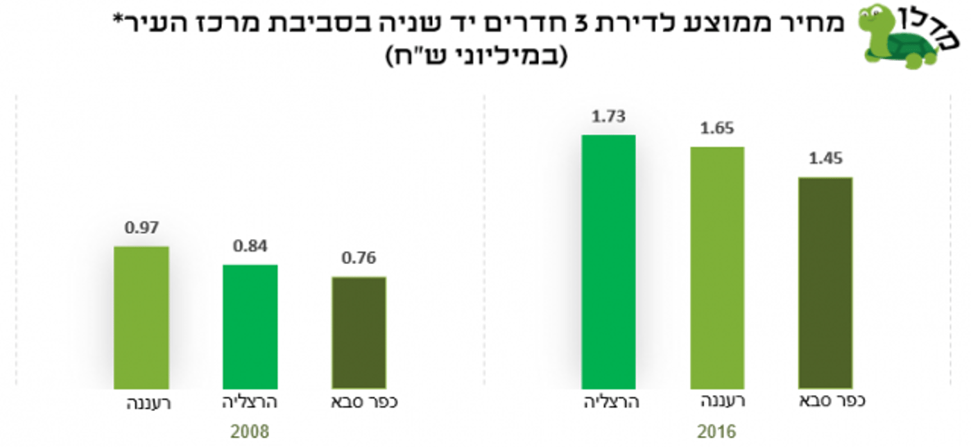 כבר לא רעננה: האם הבנייה בעיר קופאת?