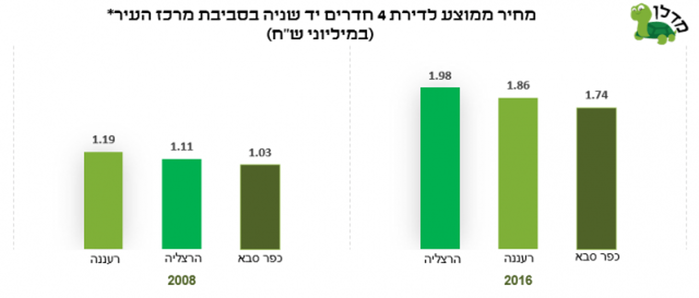 כבר לא רעננה: האם הבנייה בעיר קופאת?