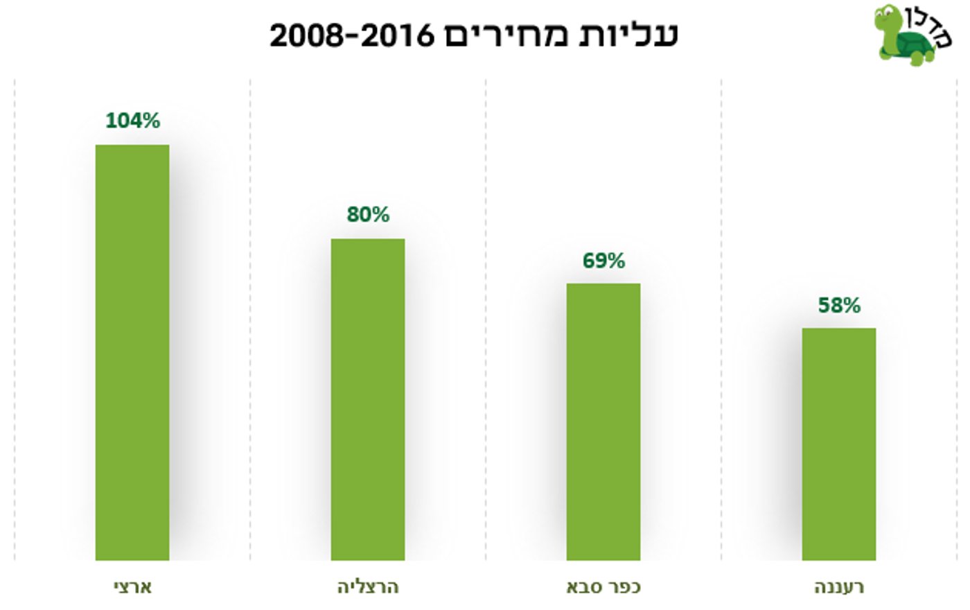 כבר לא רעננה: האם הבנייה בעיר קופאת?