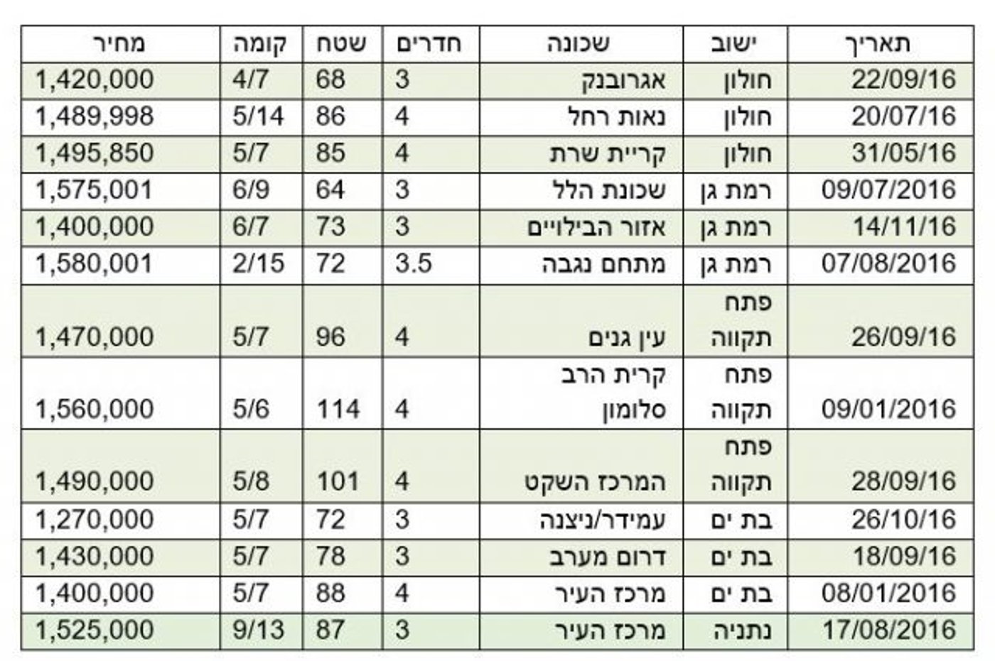 חלון הזדמנויות לרכישת דירה – תמ"א 38