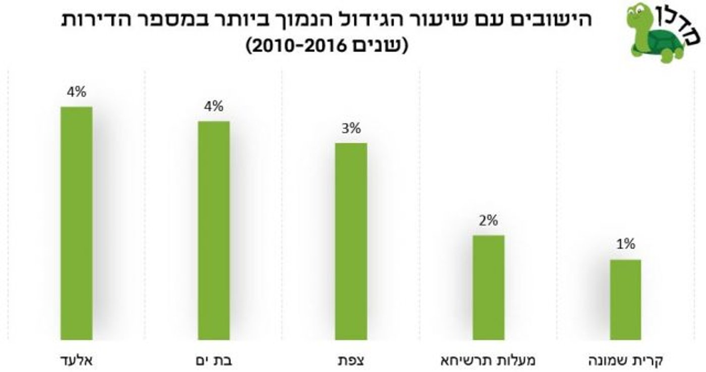 מחסור בדירות? הערים שדווקא הגדילו את ההיצע