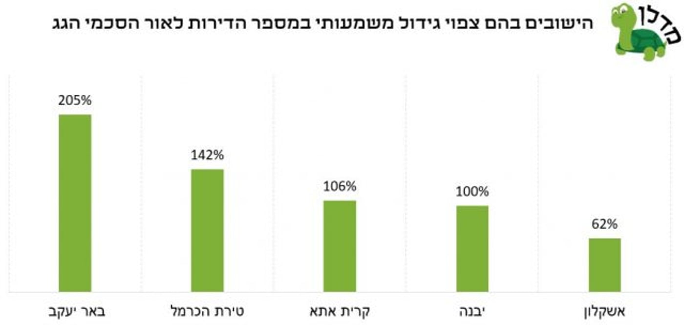 עוד לפי הנתונים מסתמן שקריית אתא צפויה להכפיל את היצע הדירות בשטחה, נוכח הסכם גג לבנייה של יותר מ-20,000 דירות שמתגבש בימים אלה. גם יבנה, שחתמה על הסכם גג לבנייה של כ-12,700 דירות, צפויה להכפיל את היצע הדירות בשטחה.
 