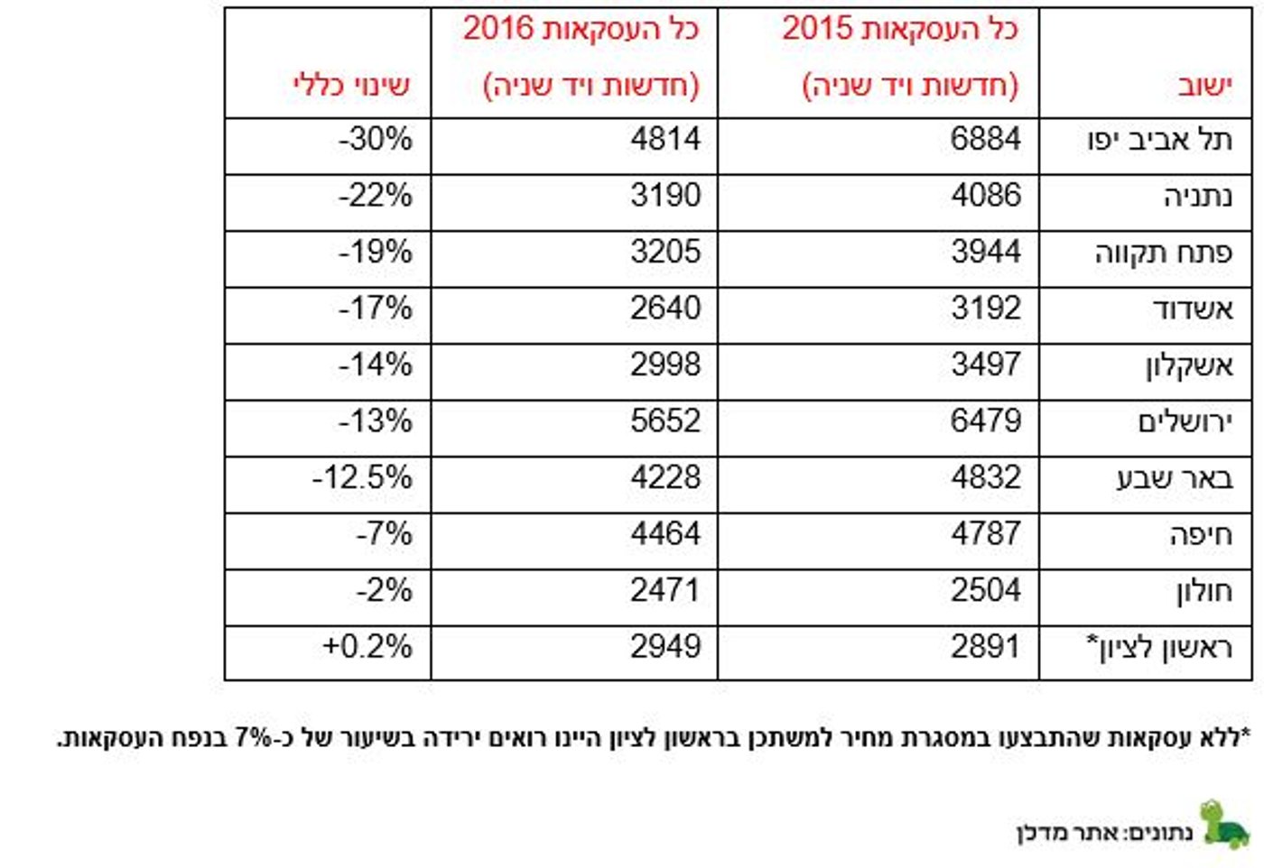 ירידה בהיקף העסקאות לצד המשך עליית המחירים