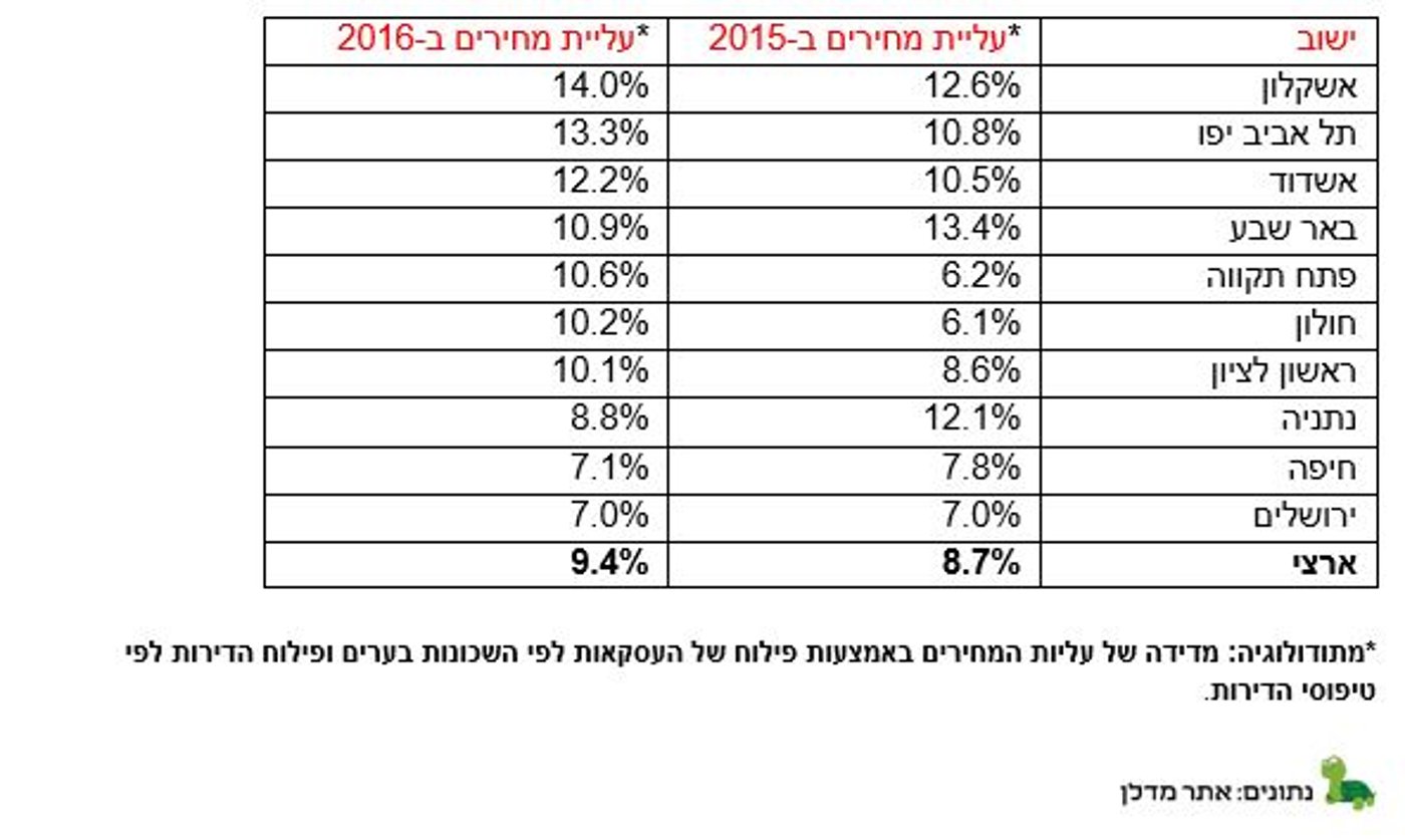 ירידה בהיקף העסקאות לצד המשך עליית המחירים