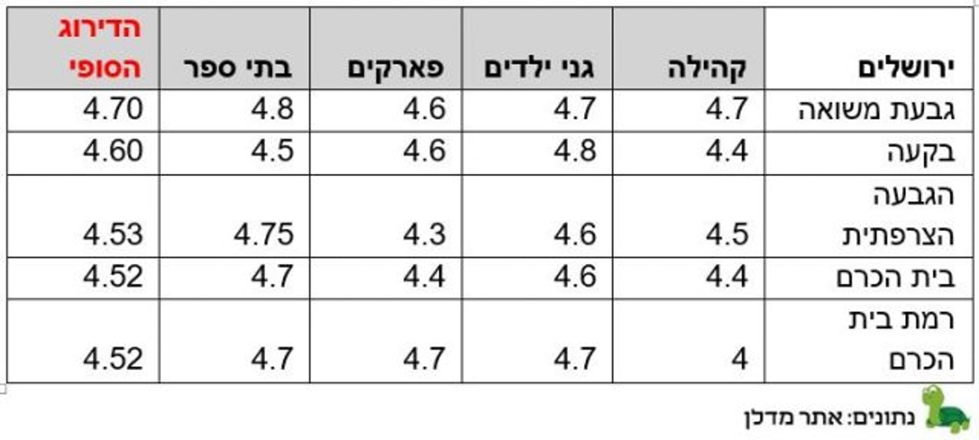 השכונות המומלצות ביותר למשפחות צעירות בערים הגדולות