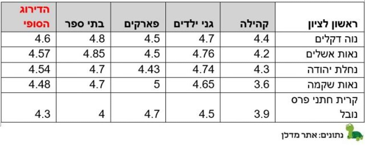 השכונות המומלצות ביותר למשפחות צעירות בערים הגדולות